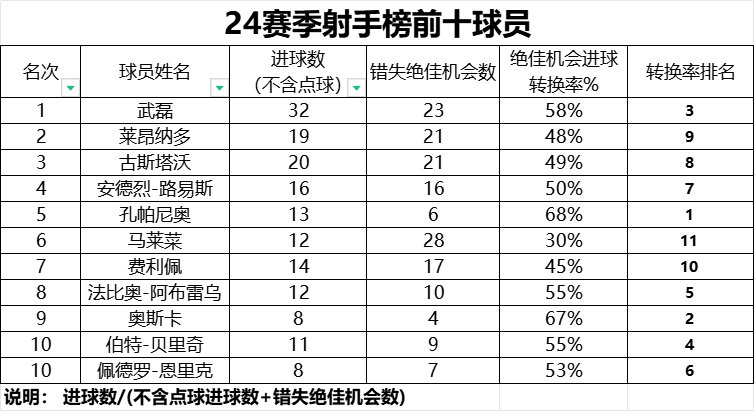 申花球迷统计24赛季中超射手榜前十效率：马莱莱错失绝佳机会28次 转换率30%垫底